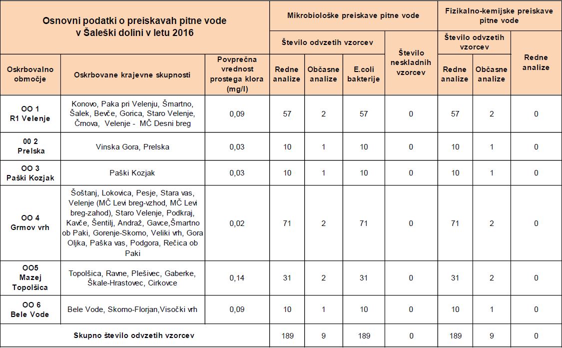 Tabela 1 Podatki o odvzetih vzorcih v letu 2016