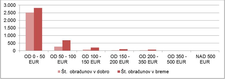 graf obracun