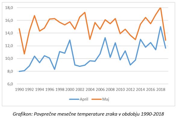 Povprecne mesecne temperature zraka
