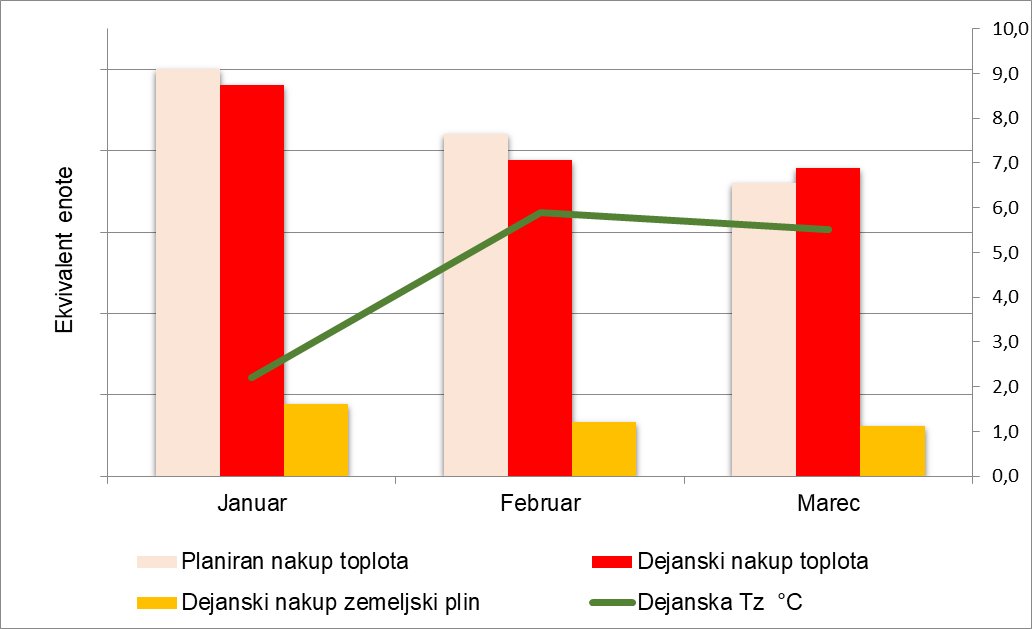 Grafikon povprecne mesecne temp.zraka in nakup energentov