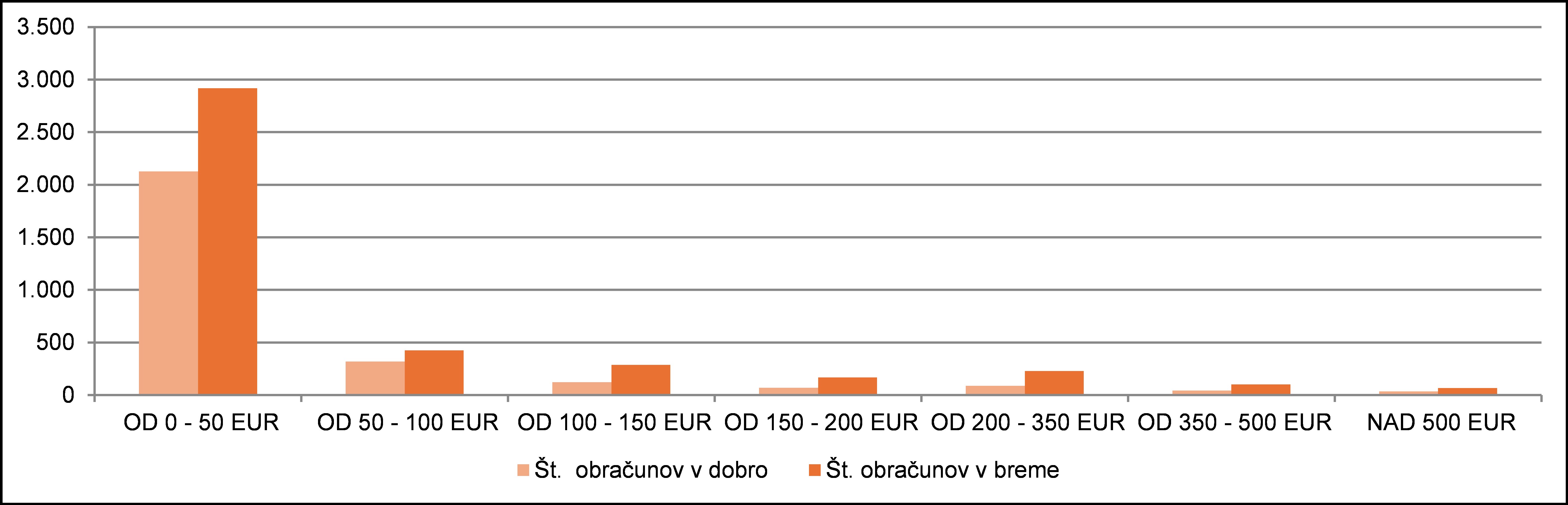 Graf poracun I VI 2025