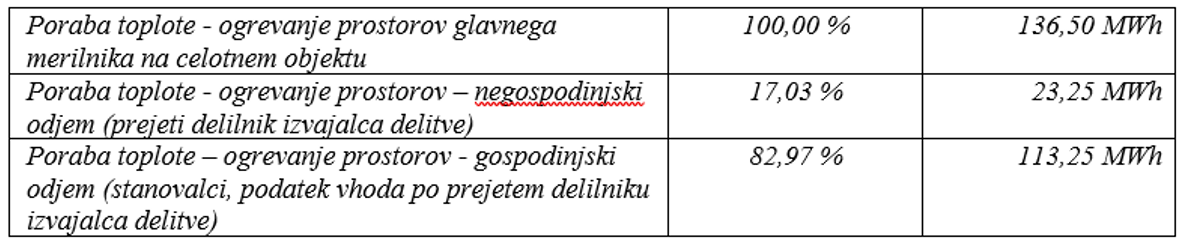 Skupno odjemno mesto Šaleška cesta 2a, b, Velenje