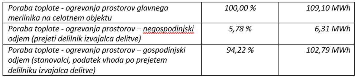 Skupno odjemno mesto Stantetova 11-19