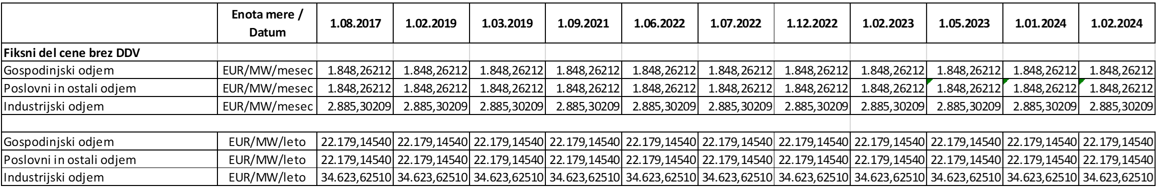 Spremembe fiksnega dela cene toplote v €/MW po letih, brez DDV