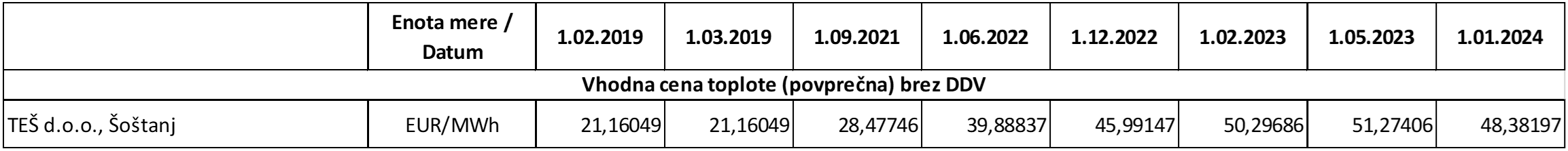 Spremembe povprečne nakupne cene toplote v TEŠ v  €/MWh po letih, brez DDV