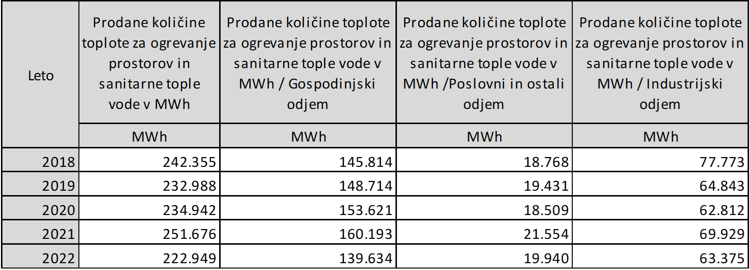 Prodana količina toplote za ogrevanje prostorov in sanitarno toplo vodo v MWh, po tarifnih skupinah odjemalcev, po letih
