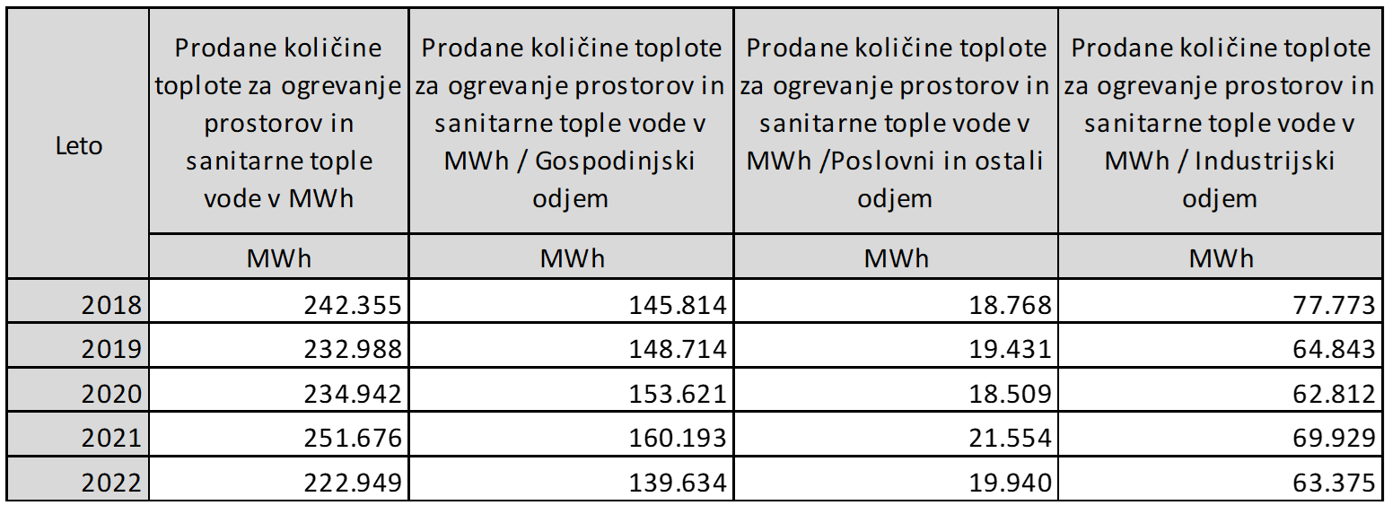 Porabljene in prodane količine toplotne energije v MWh 