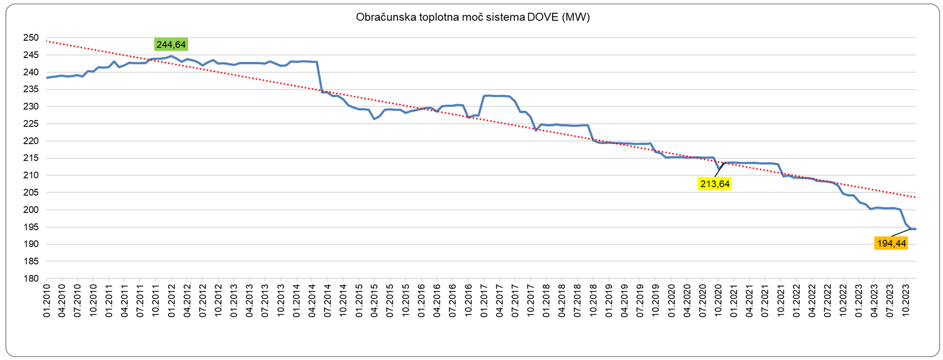 Obračunska toplotna moč sistema DOVE (MW)