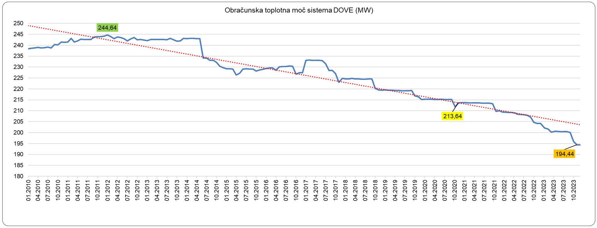Obračunska toplotna moč sistema DOVE (MW)