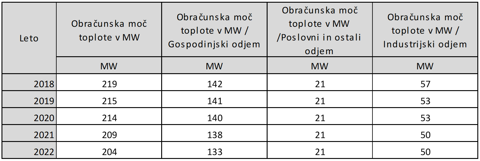 Skupna obračunska moč toplote (ogrevanje prostorov, sanitarna topla voda) v MW, po tarifnih skupinah odjemalcev, po letih