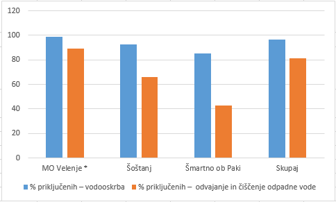 Grafični prikaz vodooskrbe odvajanja in čiščenja odpadnih voda po občinah