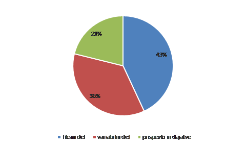 Razrez stroska toplote večtanovanjski objekti Fiksni del 43 % Variabilni del 36 % Prispevki in dajatve 21 %