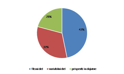 Razrez stroska toplote enostanovanjski objekti Fiksni del 47 % Variabilni del 32 % Prispevki in dajatve 21 %